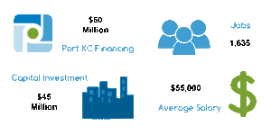 $50 Million in Port KC Financing, 1635 Jobs, $45 Million in Capital Investment, $55000 Average Salary