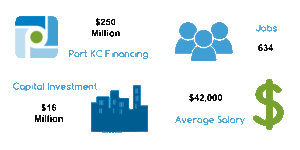 $250 Million in Port KC Financing, 634 Jobs, $16 Million in Capital Investment, $42,000 Average Salary